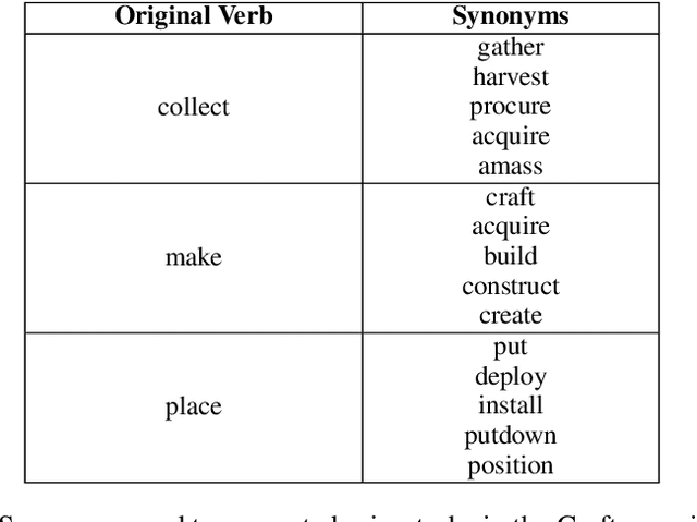 Figure 2 for OMNI: Open-endedness via Models of human Notions of Interestingness