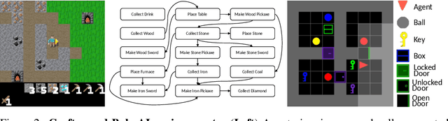 Figure 3 for OMNI: Open-endedness via Models of human Notions of Interestingness