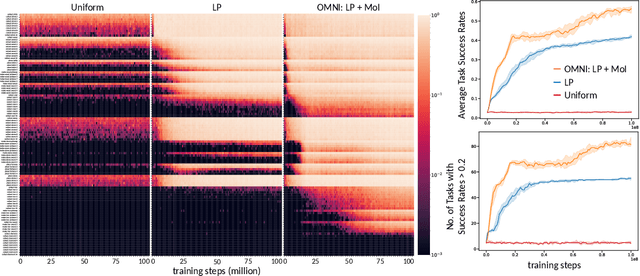Figure 4 for OMNI: Open-endedness via Models of human Notions of Interestingness