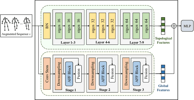 Figure 4 for Self-supervised Gait-based Emotion Representation Learning from Selective Strongly Augmented Skeleton Sequences