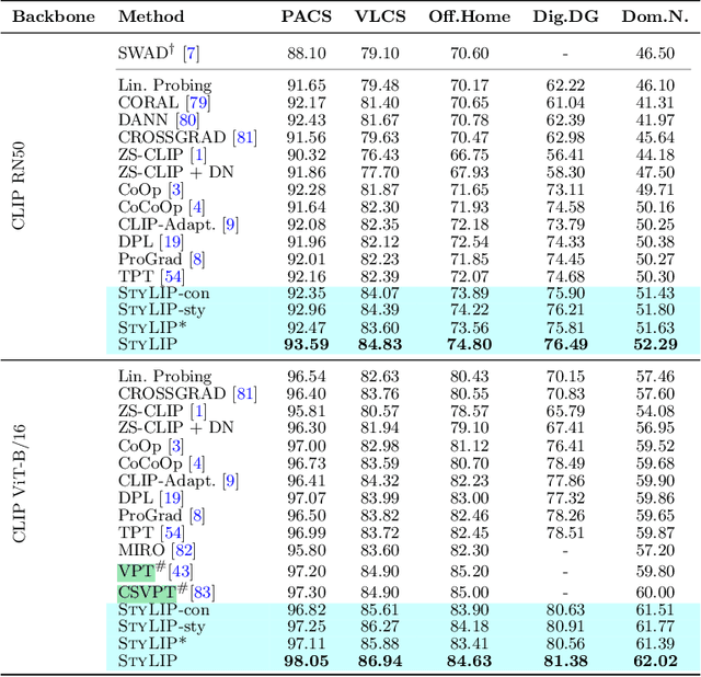 Figure 2 for StyLIP: Multi-Scale Style-Conditioned Prompt Learning for CLIP-based Domain Generalization