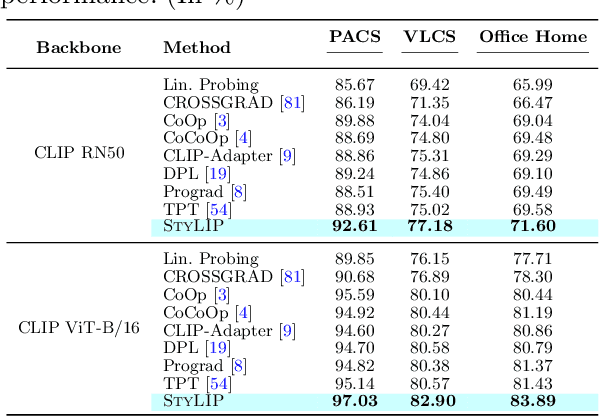 Figure 4 for StyLIP: Multi-Scale Style-Conditioned Prompt Learning for CLIP-based Domain Generalization