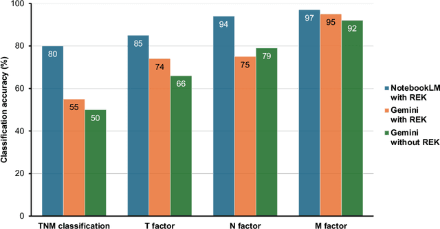 Figure 4 for Enhancing Pancreatic Cancer Staging with Large Language Models: The Role of Retrieval-Augmented Generation