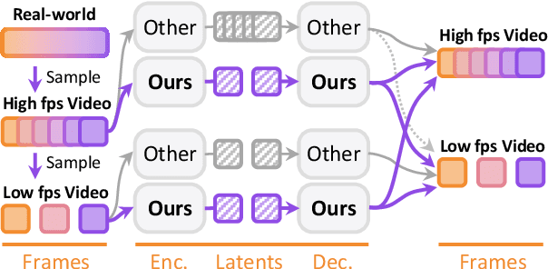 Figure 1 for VFRTok: Variable Frame Rates Video Tokenizer with Duration-Proportional Information Assumption