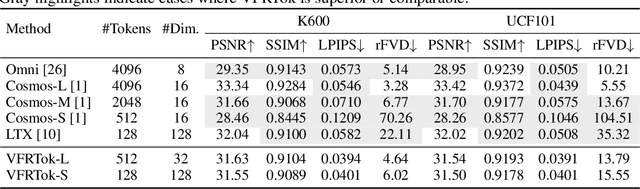Figure 2 for VFRTok: Variable Frame Rates Video Tokenizer with Duration-Proportional Information Assumption
