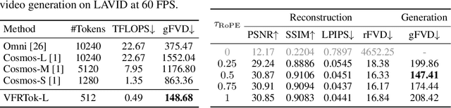 Figure 4 for VFRTok: Variable Frame Rates Video Tokenizer with Duration-Proportional Information Assumption