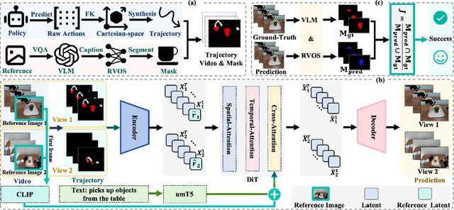 Figure 3 for Towards High-Consistency Embodied World Model with Multi-View Trajectory Videos