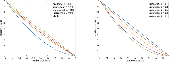 Figure 3 for Self-Interested Agents in Collaborative Learning: An Incentivized Adaptive Data-Centric Framework