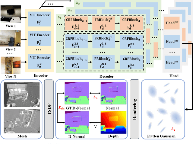 Figure 3 for Surf3R: Rapid Surface Reconstruction from Sparse RGB Views in Seconds