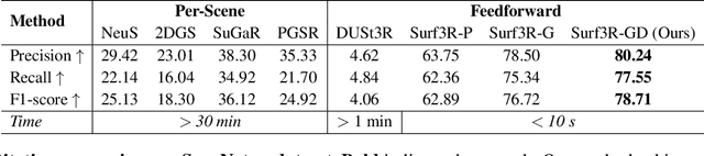 Figure 2 for Surf3R: Rapid Surface Reconstruction from Sparse RGB Views in Seconds