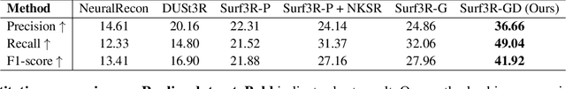 Figure 4 for Surf3R: Rapid Surface Reconstruction from Sparse RGB Views in Seconds