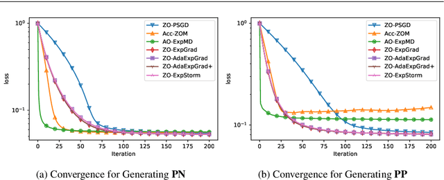 Figure 1 for Adaptive Stochastic Optimisation of Nonconvex Composite Objectives