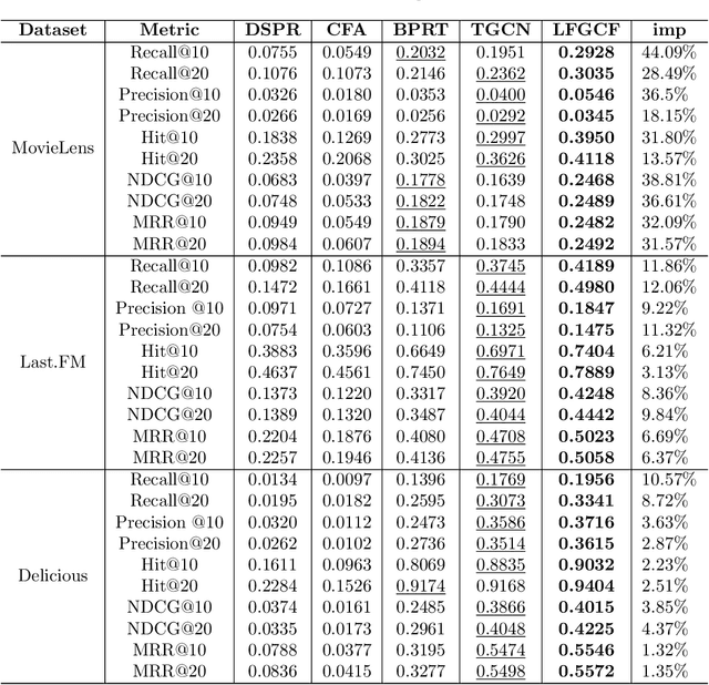 Figure 4 for LFGCF: Light Folksonomy Graph Collaborative Filtering for Tag-Aware Recommendation