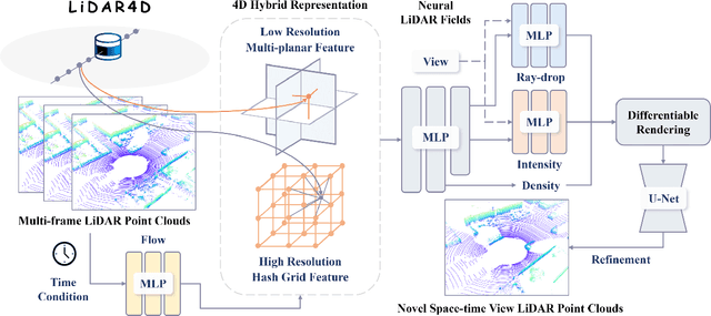 Figure 3 for LiDAR4D: Dynamic Neural Fields for Novel Space-time View LiDAR Synthesis