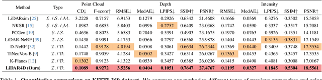 Figure 2 for LiDAR4D: Dynamic Neural Fields for Novel Space-time View LiDAR Synthesis