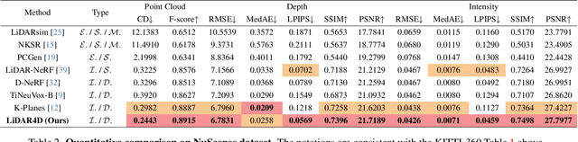 Figure 4 for LiDAR4D: Dynamic Neural Fields for Novel Space-time View LiDAR Synthesis