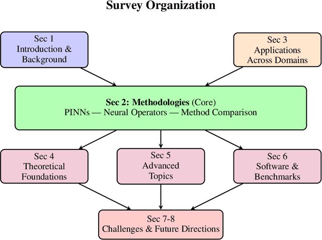 Figure 2 for Physics-Informed Neural Networks and Neural Operators for Parametric PDEs: A Human-AI Collaborative Analysis
