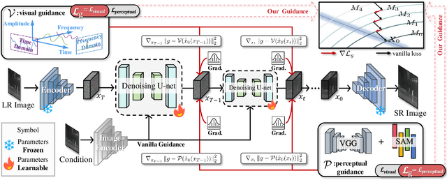 Figure 2 for DifIISR: A Diffusion Model with Gradient Guidance for Infrared Image Super-Resolution