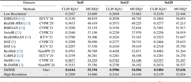 Figure 1 for DifIISR: A Diffusion Model with Gradient Guidance for Infrared Image Super-Resolution