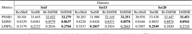 Figure 3 for DifIISR: A Diffusion Model with Gradient Guidance for Infrared Image Super-Resolution