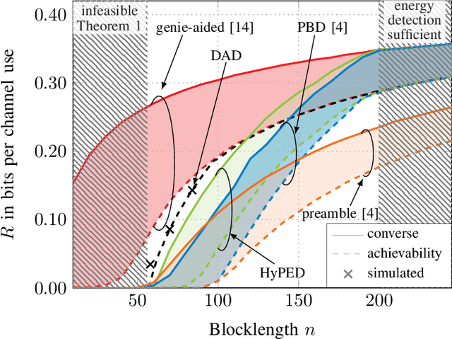 Figure 2 for Bounds for Joint Detection and Decoding on the Binary-Input AWGN Channel