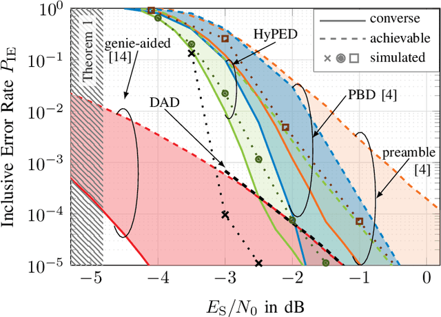 Figure 3 for Bounds for Joint Detection and Decoding on the Binary-Input AWGN Channel