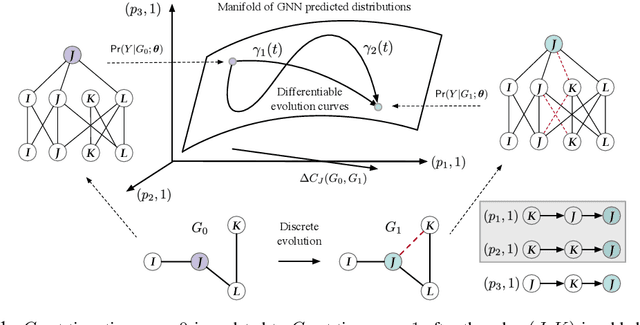 Figure 1 for A Differential Geometric View and Explainability of GNN on Evolving Graphs