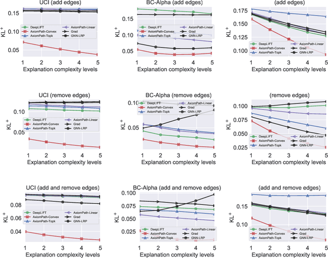 Figure 4 for A Differential Geometric View and Explainability of GNN on Evolving Graphs