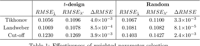 Figure 2 for Weighted Spectral Filters for Kernel Interpolation on Spheres: Estimates of Prediction Accuracy for Noisy Data