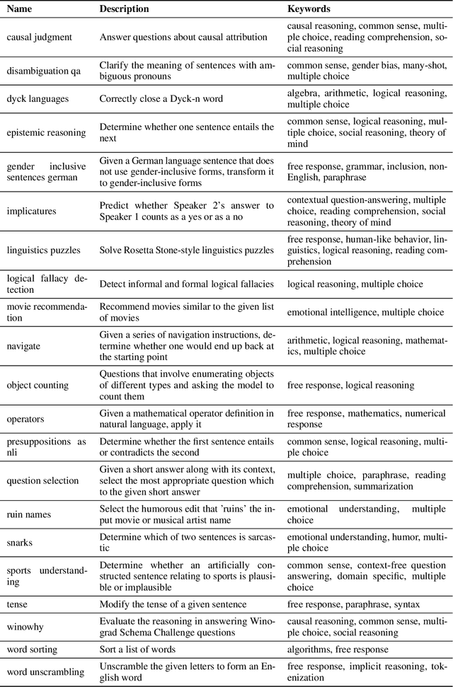 Figure 4 for Large Language Models Are Human-Level Prompt Engineers