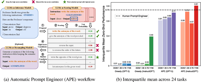 Figure 1 for Large Language Models Are Human-Level Prompt Engineers
