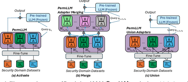 Figure 1 for Permissioned LLMs: Enforcing Access Control in Large Language Models