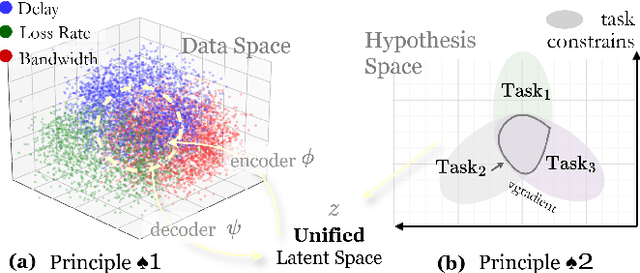 Figure 3 for PLATONT: Learning a Platonic Representation for Unified Network Tomography