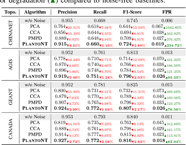Figure 2 for PLATONT: Learning a Platonic Representation for Unified Network Tomography