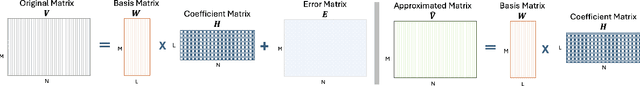 Figure 1 for FactorizePhys: Matrix Factorization for Multidimensional Attention in Remote Physiological Sensing