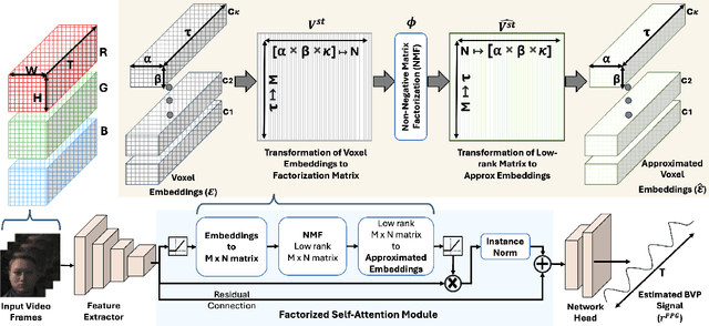 Figure 3 for FactorizePhys: Matrix Factorization for Multidimensional Attention in Remote Physiological Sensing