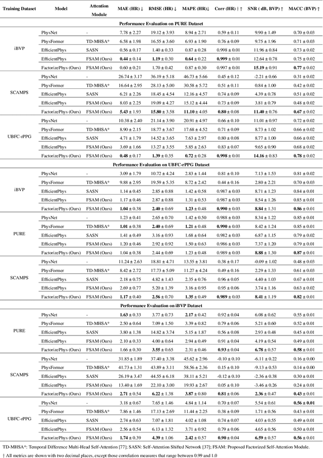 Figure 4 for FactorizePhys: Matrix Factorization for Multidimensional Attention in Remote Physiological Sensing
