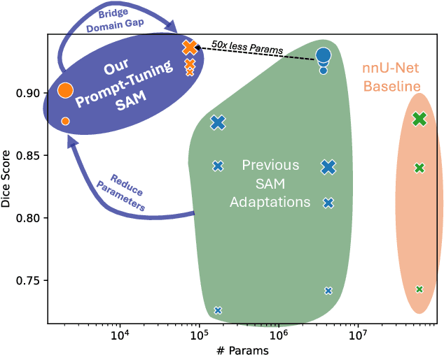 Figure 1 for Prompt-Tuning SAM: From Generalist to Specialist with only 2048 Parameters and 16 Training Images