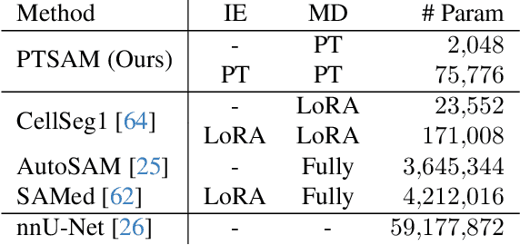 Figure 2 for Prompt-Tuning SAM: From Generalist to Specialist with only 2048 Parameters and 16 Training Images