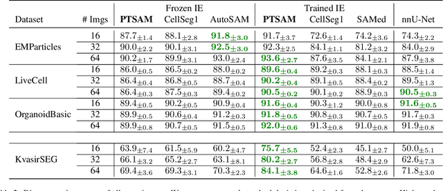 Figure 4 for Prompt-Tuning SAM: From Generalist to Specialist with only 2048 Parameters and 16 Training Images