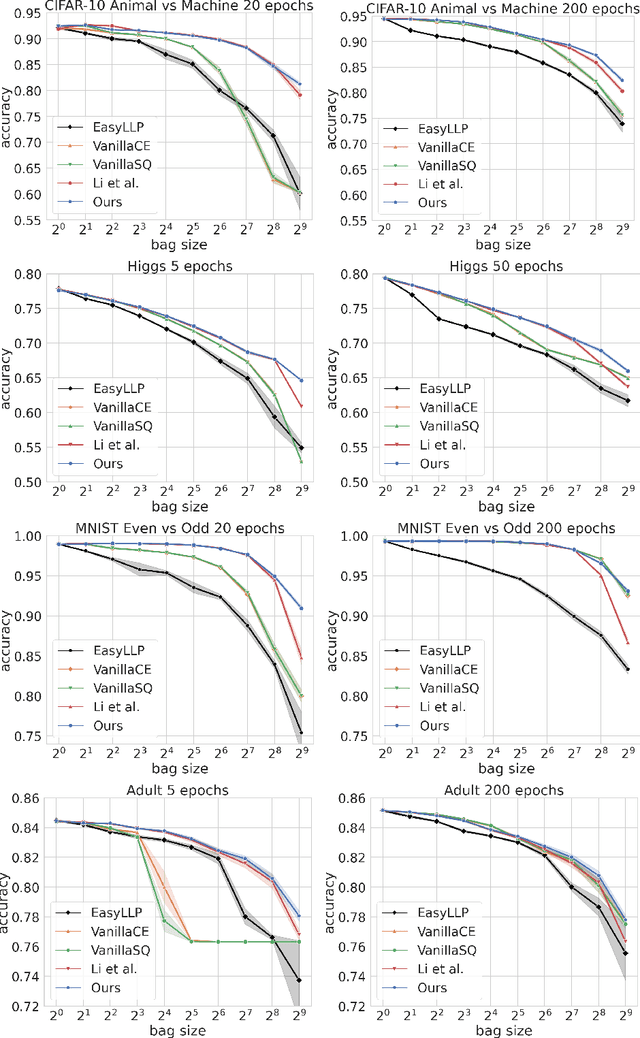 Figure 2 for Nearly Optimal Sample Complexity for Learning with Label Proportions