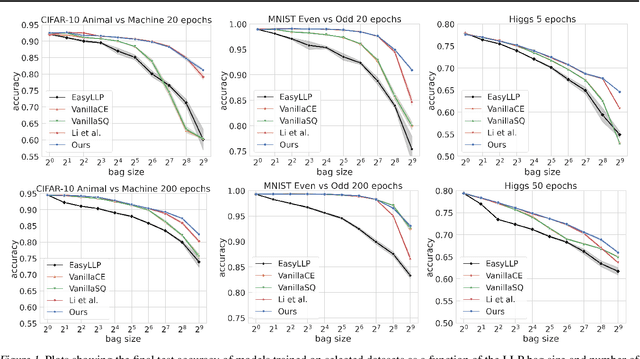 Figure 1 for Nearly Optimal Sample Complexity for Learning with Label Proportions