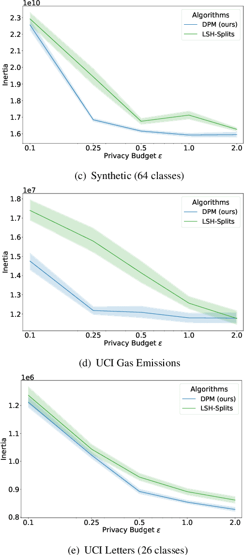 Figure 4 for DPM: Clustering Sensitive Data through Separation
