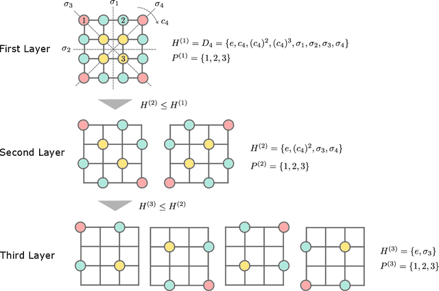 Figure 3 for Resource-efficient equivariant quantum convolutional neural networks