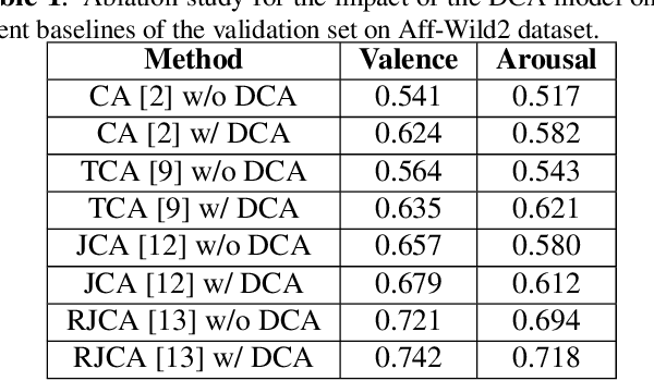 Figure 2 for Cross-Attention is Not Always Needed: Dynamic Cross-Attention for Audio-Visual Dimensional Emotion Recognition