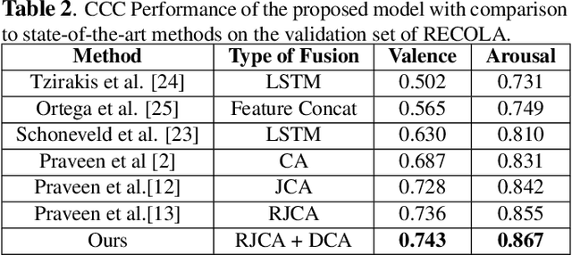 Figure 4 for Cross-Attention is Not Always Needed: Dynamic Cross-Attention for Audio-Visual Dimensional Emotion Recognition