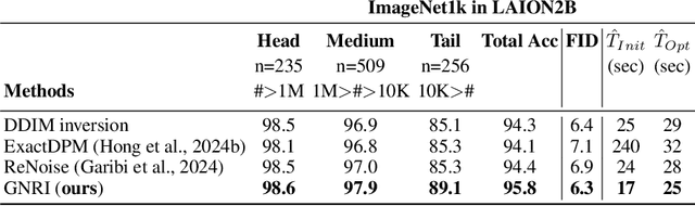 Figure 4 for Fixed-point Inversion for Text-to-image diffusion models