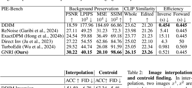 Figure 2 for Fixed-point Inversion for Text-to-image diffusion models