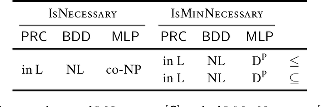 Figure 1 for On the Complexity of Global Necessary Reasons to Explain Classification