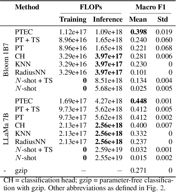 Figure 2 for Accelerating Thematic Investment with Prompt Tuned Pretrained Language Models